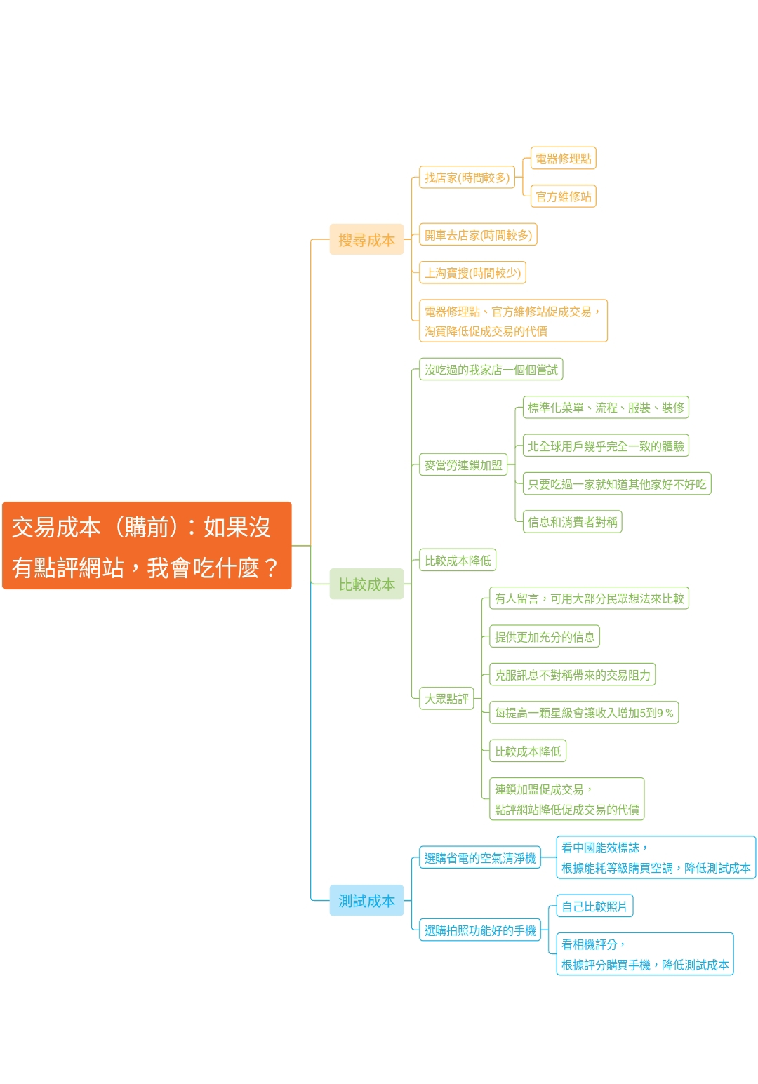 交易成本(購前)：如果沒有點評網站，我會吃什麼？ @Esme hu的雲榕相映